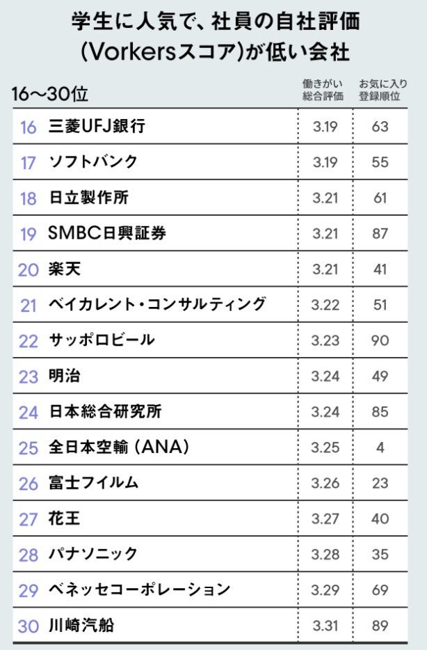 [Waiting] Company ranking wwwwwwwwww which is popular among students but has low employee evaluation