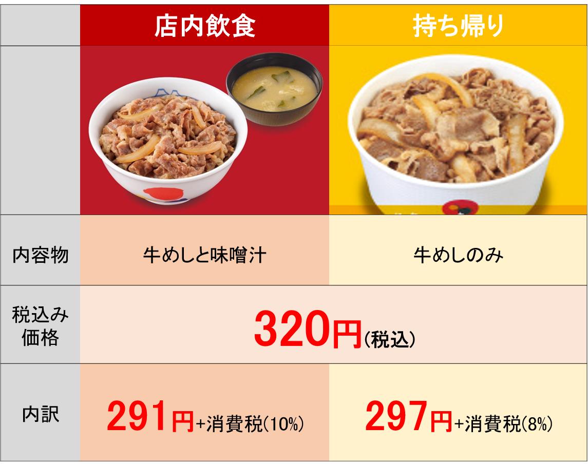 With the introduction of tax increase and reduced tax rate, the price of Matsuya's miso soup, which was free so far, is wwwwwwwwwwwwwwwwwwww